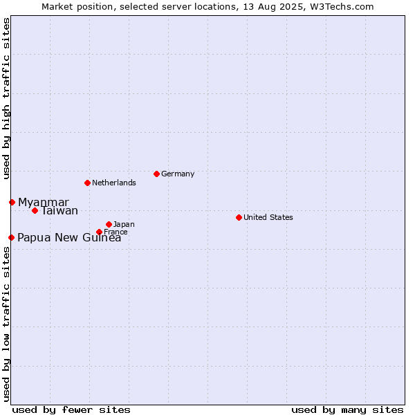 Market position of Taiwan vs. Myanmar vs. Papua New Guinea