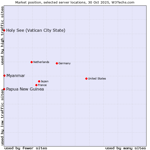 Market position of Myanmar vs. Holy See (Vatican City State) vs. Papua New Guinea