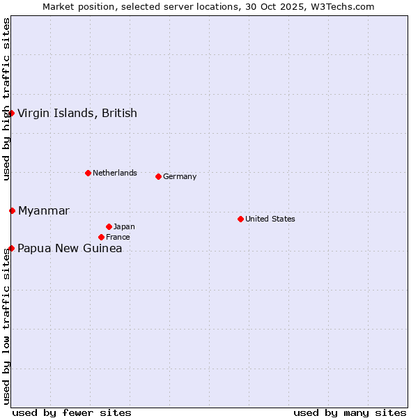 Market position of Myanmar vs. Papua New Guinea vs. Virgin Islands, British