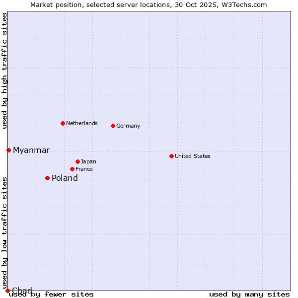 Market position of Poland vs. Myanmar vs. Chad