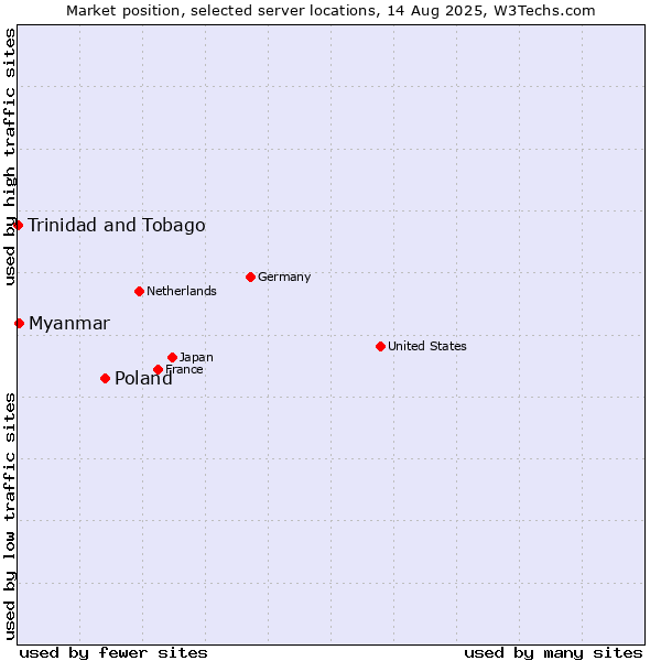 Market position of Poland vs. Myanmar vs. Trinidad and Tobago