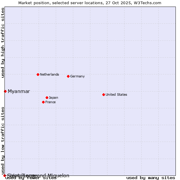 Market position of Myanmar vs. Sierra Leone vs. Saint Pierre and Miquelon