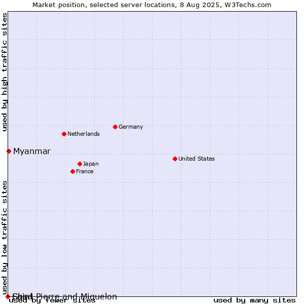 Market position of Myanmar vs. Saint Pierre and Miquelon vs. Chad