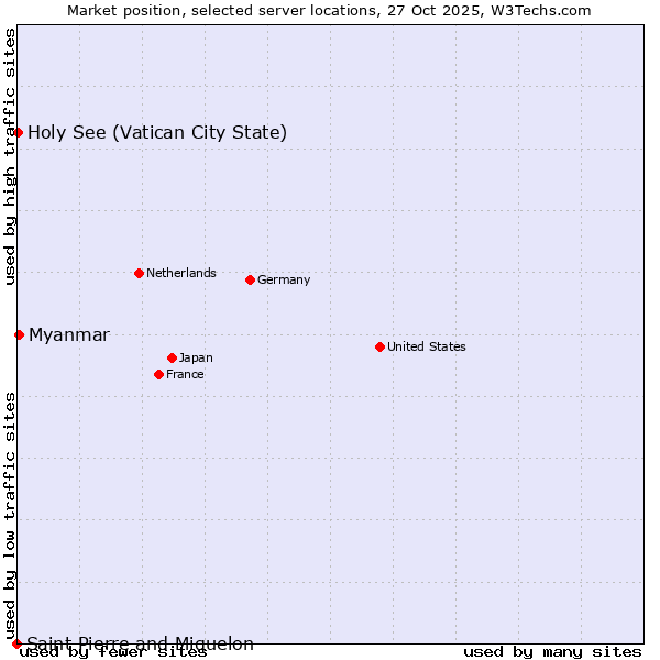 Market position of Myanmar vs. Holy See (Vatican City State) vs. Saint Pierre and Miquelon