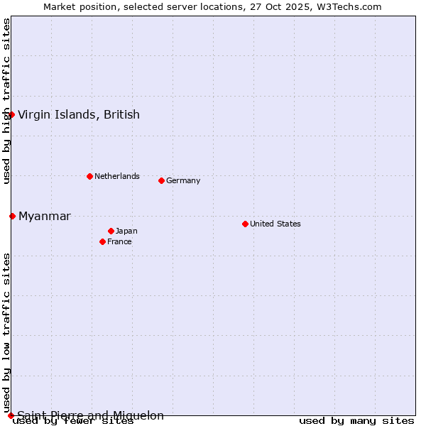 Market position of Myanmar vs. Virgin Islands, British vs. Saint Pierre and Miquelon