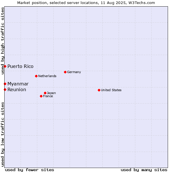 Market position of Myanmar vs. Reunion vs. Puerto Rico