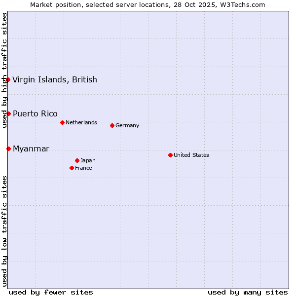 Market position of Myanmar vs. Puerto Rico vs. Virgin Islands, British