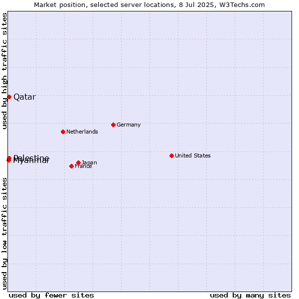 Market position of Qatar vs. Palestine vs. Myanmar