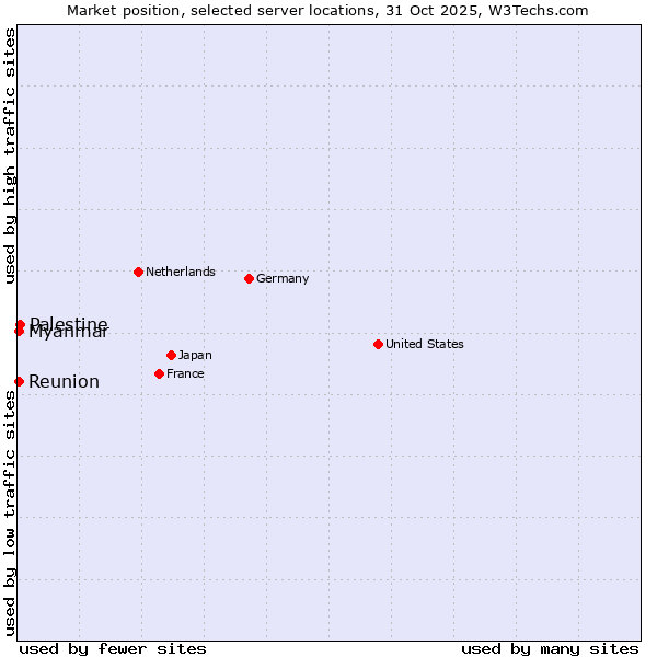 Market position of Palestine vs. Reunion vs. Myanmar