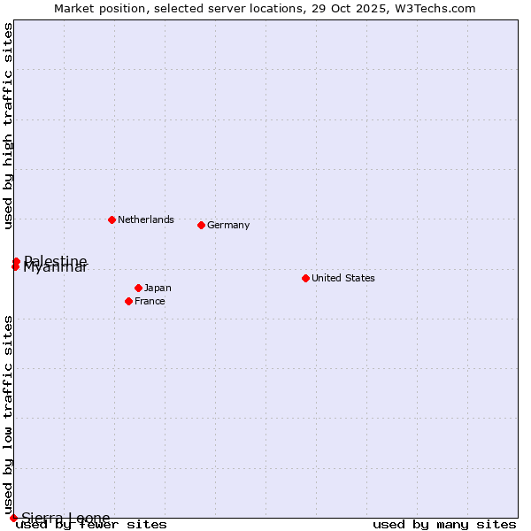 Market position of Palestine vs. Myanmar vs. Sierra Leone