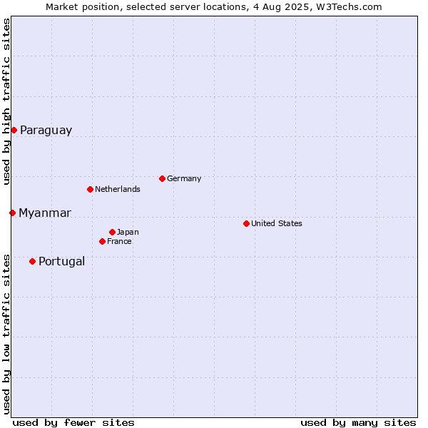 Market position of Portugal vs. Paraguay vs. Myanmar