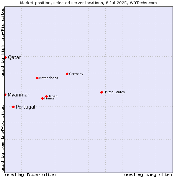 Market position of Portugal vs. Qatar vs. Myanmar