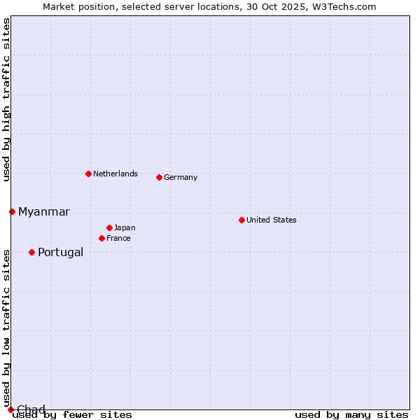 Market position of Portugal vs. Myanmar vs. Chad