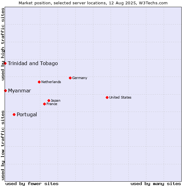 Market position of Portugal vs. Myanmar vs. Trinidad and Tobago