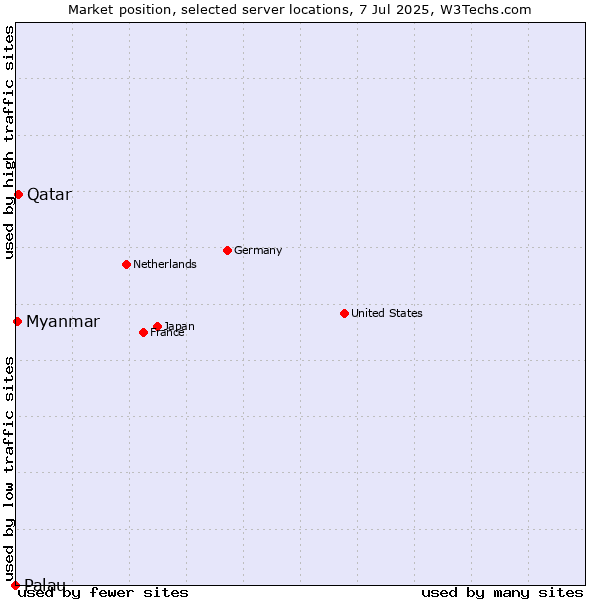 Market position of Qatar vs. Myanmar vs. Palau