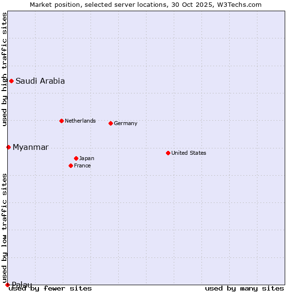 Market position of Saudi Arabia vs. Myanmar vs. Palau