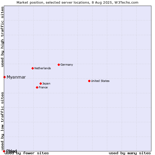 Market position of Myanmar vs. Palau vs. Chad
