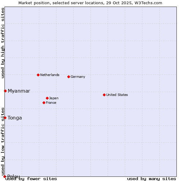 Market position of Myanmar vs. Tonga vs. Palau