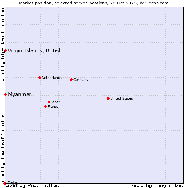 Market position of Myanmar vs. Virgin Islands, British vs. Palau