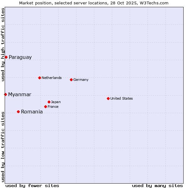 Market position of Romania vs. Paraguay vs. Myanmar