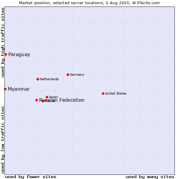 Market position of Russian Federation vs. Paraguay vs. Myanmar