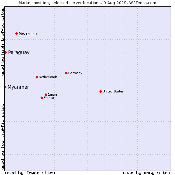 Market position of Sweden vs. Paraguay vs. Myanmar