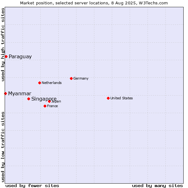 Market position of Singapore vs. Paraguay vs. Myanmar