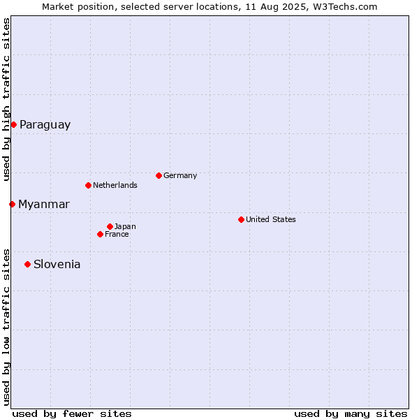 Market position of Slovenia vs. Paraguay vs. Myanmar