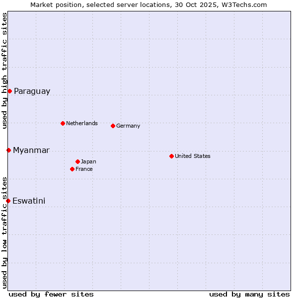 Market position of Paraguay vs. Myanmar vs. Eswatini