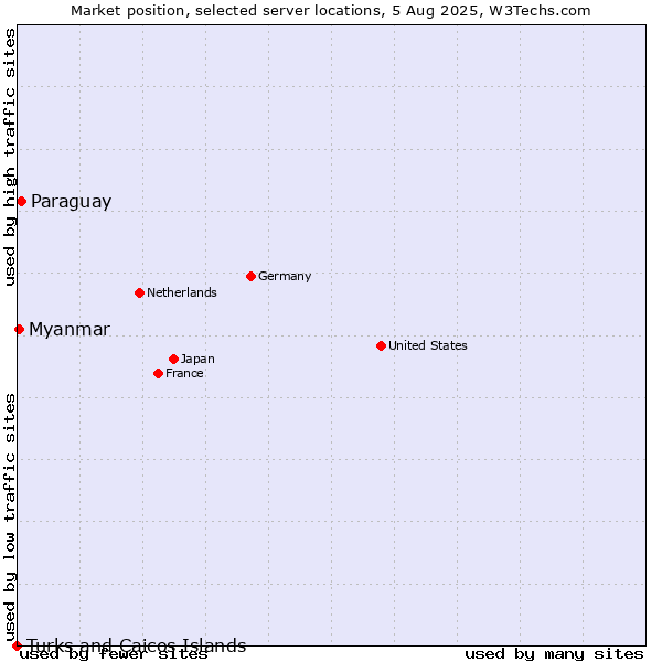 Market position of Paraguay vs. Myanmar vs. Turks and Caicos Islands