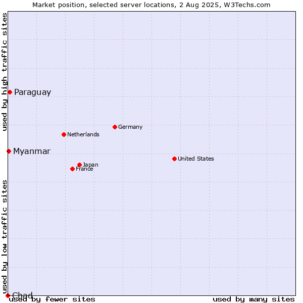Market position of Paraguay vs. Myanmar vs. Chad