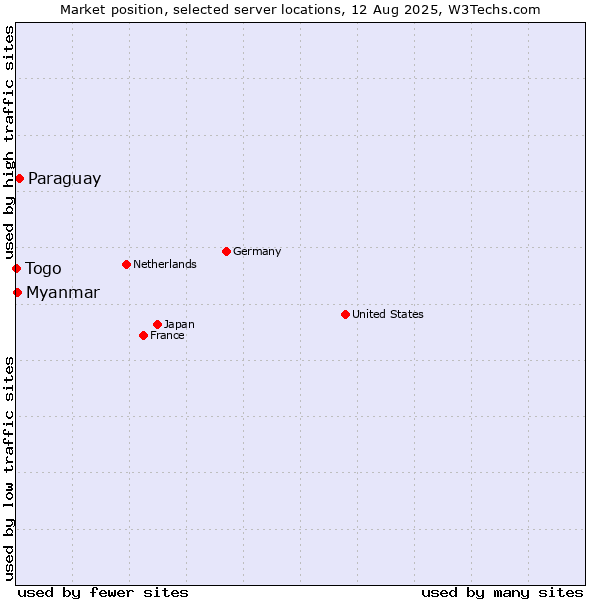 Market position of Paraguay vs. Myanmar vs. Togo