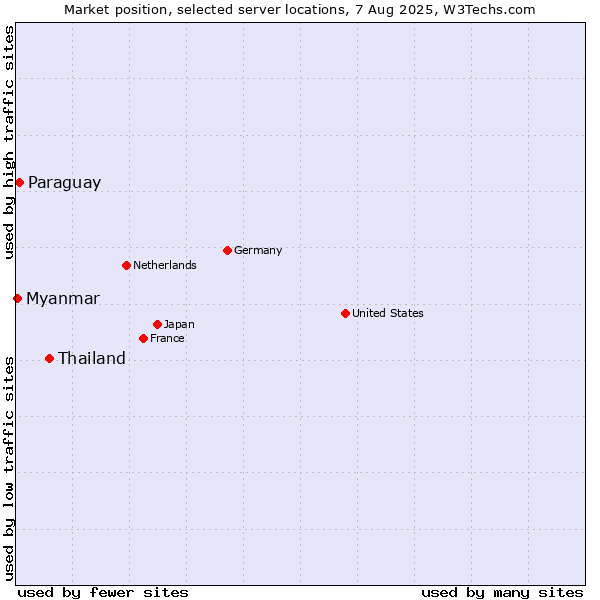 Market position of Thailand vs. Paraguay vs. Myanmar