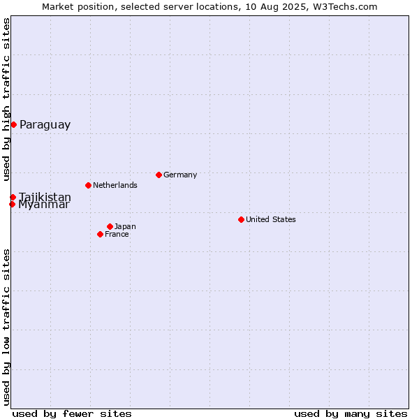 Market position of Paraguay vs. Tajikistan vs. Myanmar