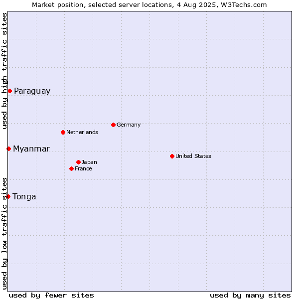 Market position of Paraguay vs. Myanmar vs. Tonga