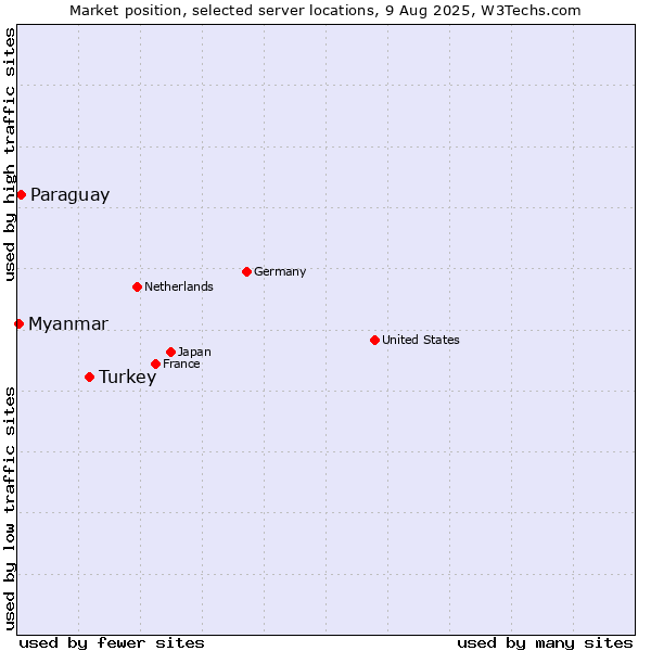 Market position of Turkey vs. Paraguay vs. Myanmar
