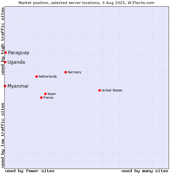 Market position of Paraguay vs. Uganda vs. Myanmar