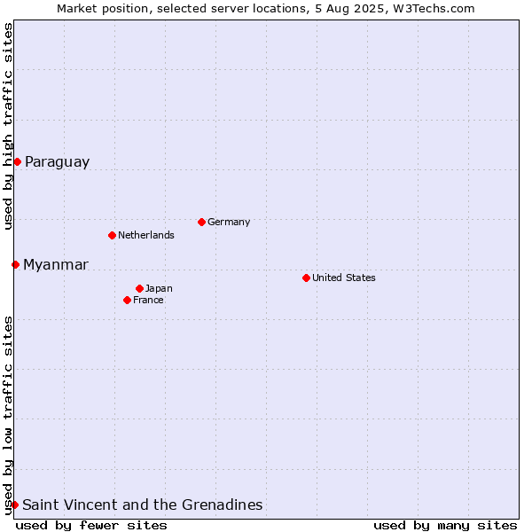 Market position of Paraguay vs. Myanmar vs. Saint Vincent and the Grenadines