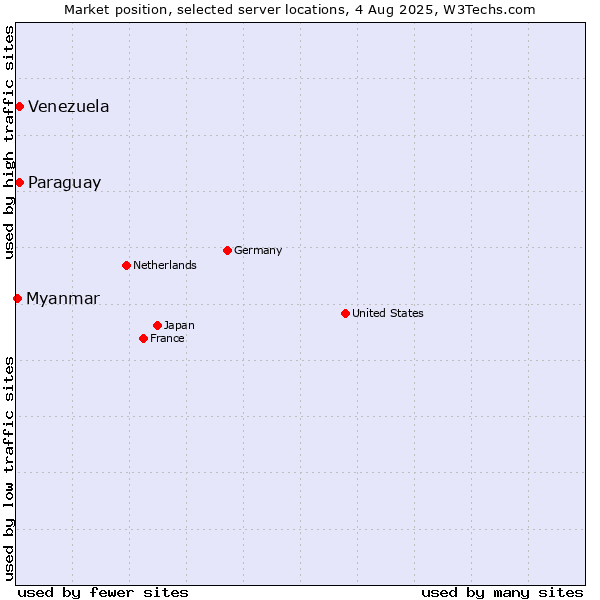 Market position of Paraguay vs. Venezuela vs. Myanmar