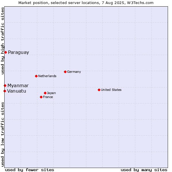 Market position of Paraguay vs. Myanmar vs. Vanuatu