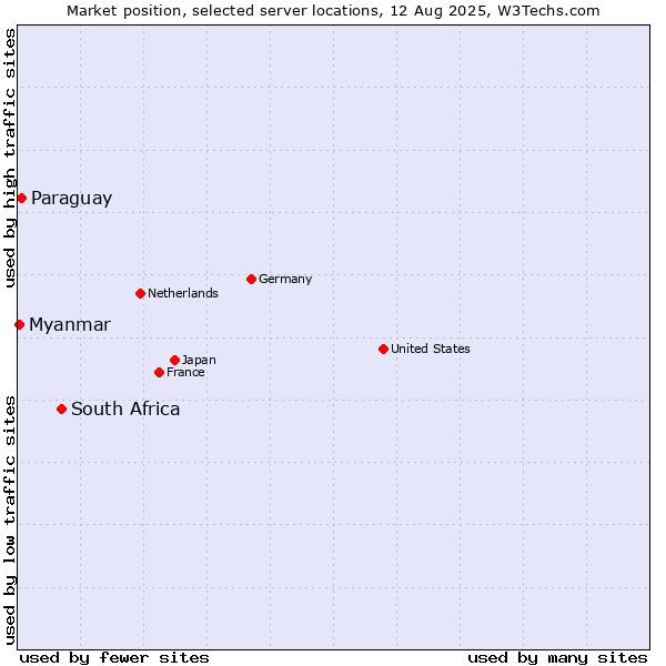 Market position of South Africa vs. Paraguay vs. Myanmar