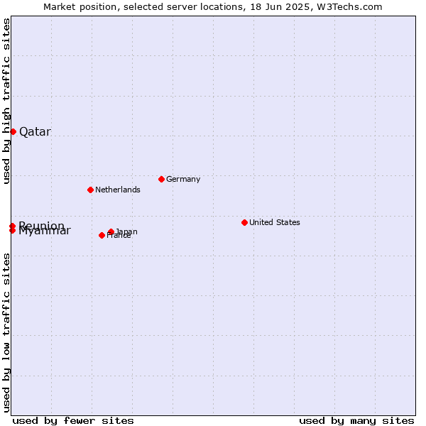 Market position of Qatar vs. Myanmar vs. Reunion