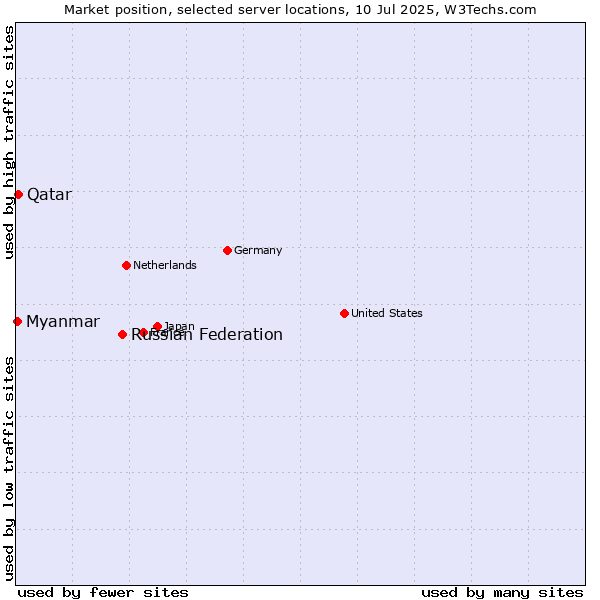 Market position of Russian Federation vs. Qatar vs. Myanmar