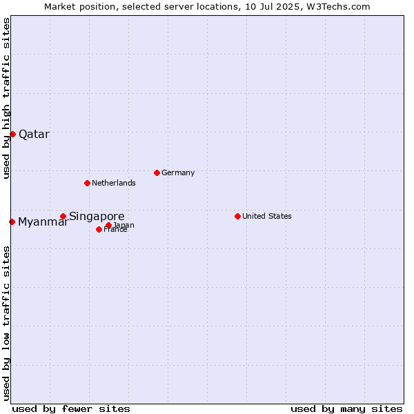 Market position of Singapore vs. Qatar vs. Myanmar