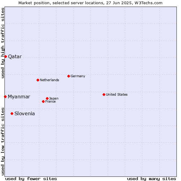 Market position of Slovenia vs. Qatar vs. Myanmar
