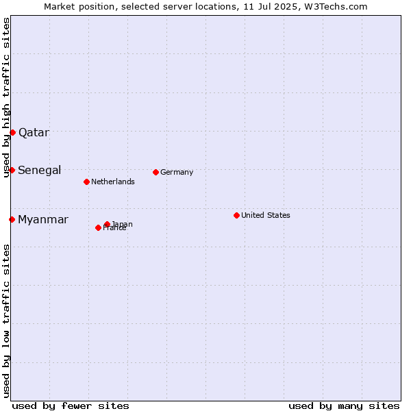 Market position of Qatar vs. Myanmar vs. Senegal