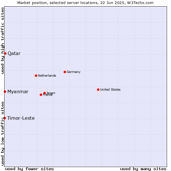 Market position of Qatar vs. Myanmar vs. Timor-Leste