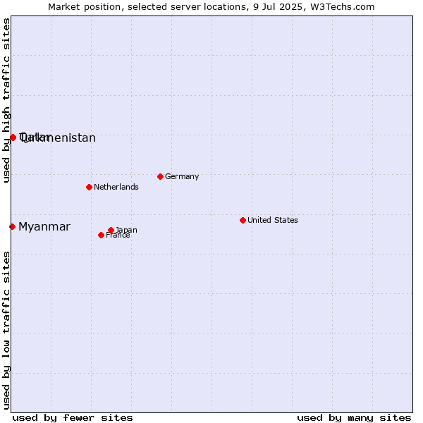 Market position of Qatar vs. Turkmenistan vs. Myanmar