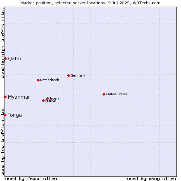 Market position of Qatar vs. Myanmar vs. Tonga