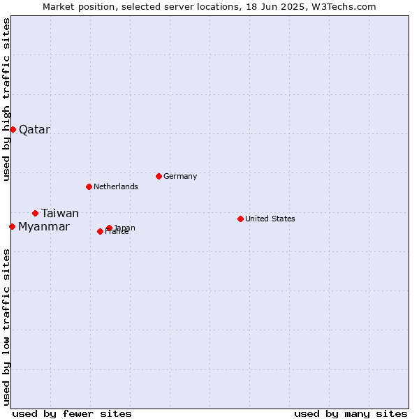 Market position of Taiwan vs. Qatar vs. Myanmar